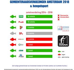 Gemeenteraadsverkiezing kans voor de sportvisserij