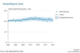 Trend in vissen, 1990-2014